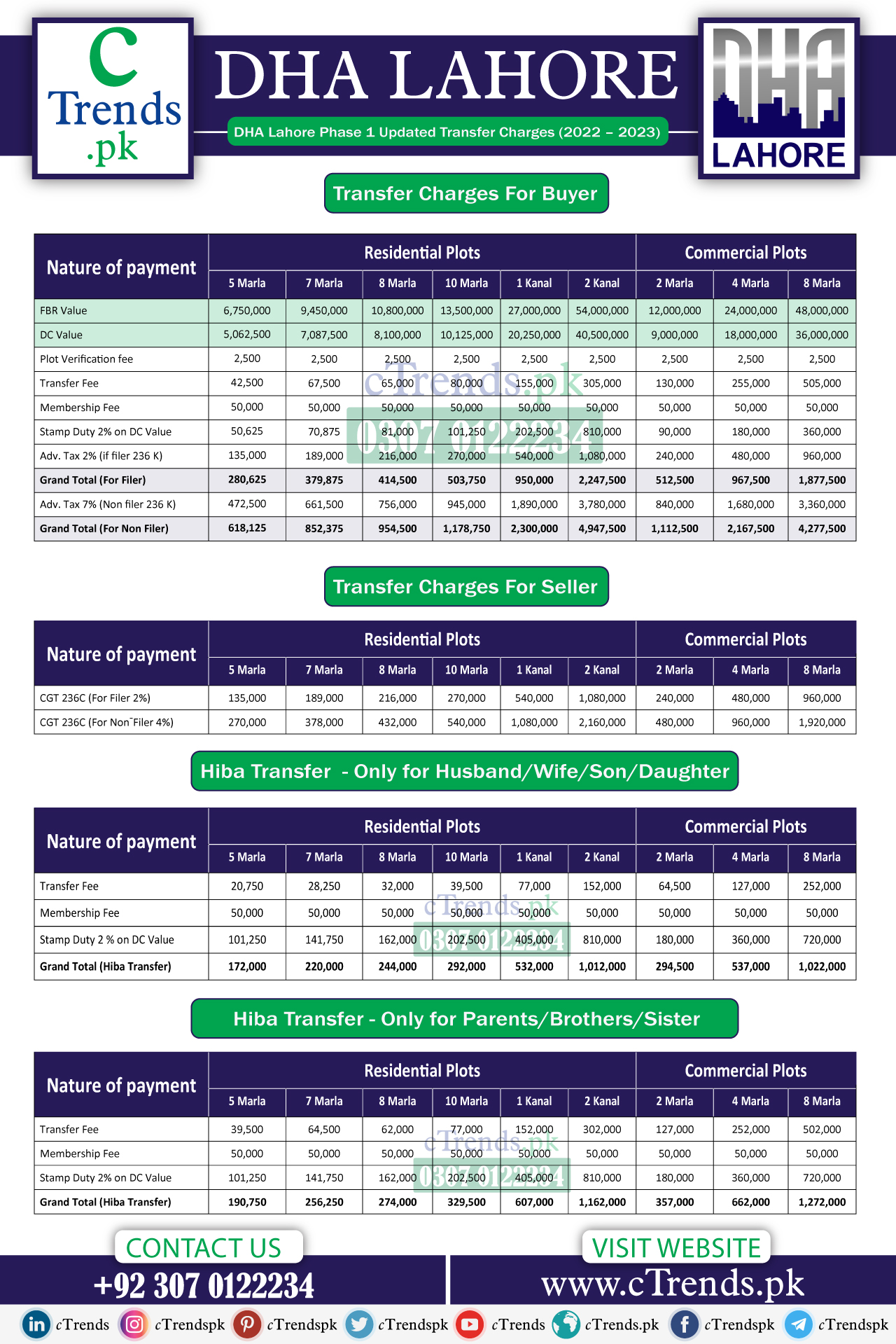 DHA Lahore Phase 1 Transfer Charges - DHA Lahore transfer Fee - DHA Lahore transfer Charges - cTrends